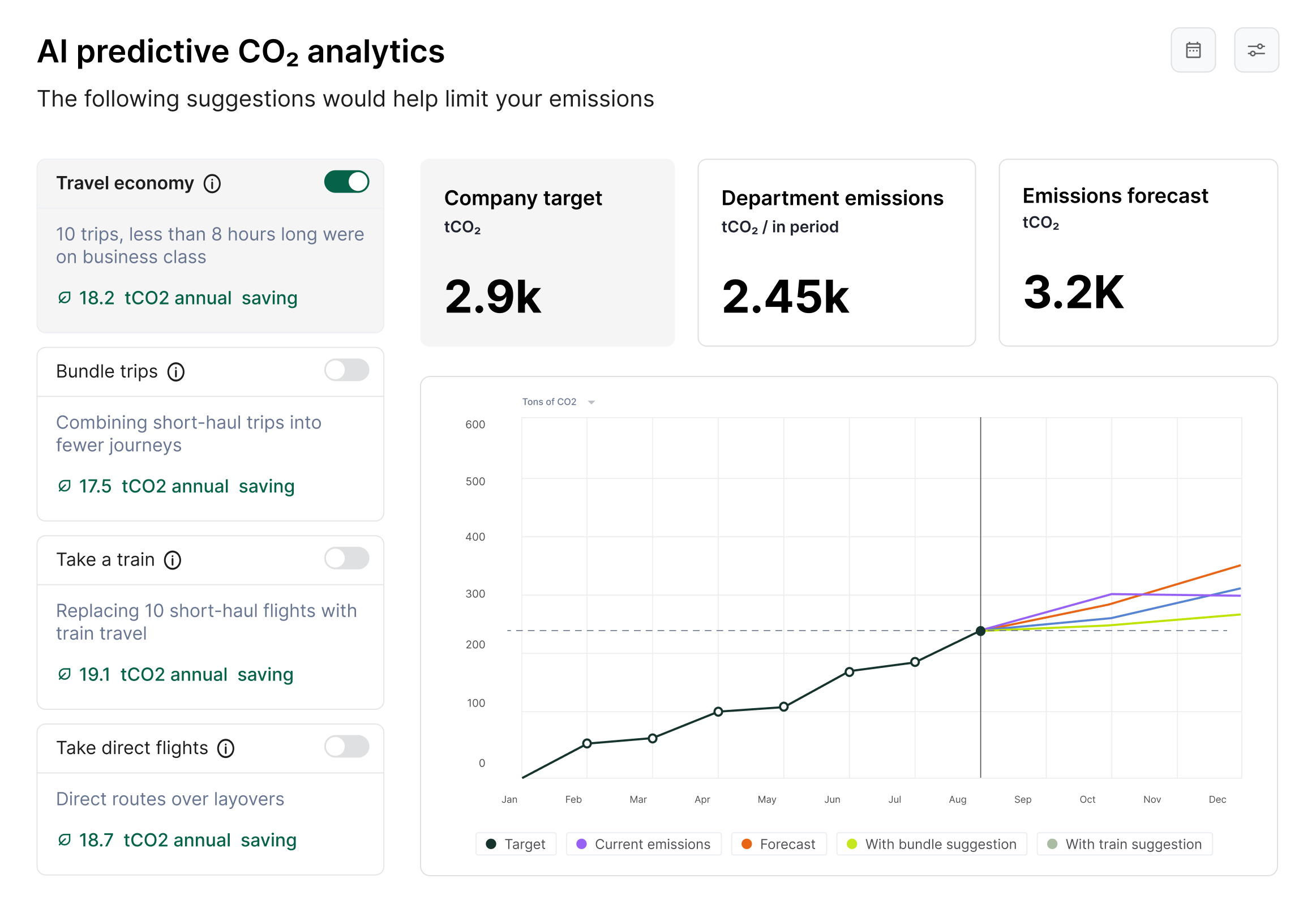 A digital dashboard displaying AI-powered CO₂ analytics with suggestions for reducing emissions. Options include switching to economy class, bundling trips, taking trains, and choosing direct flights. Key metrics such as company target, department emissions, and emissions forecast are shown, along with a graph visualizing CO₂ trends and potential savings.