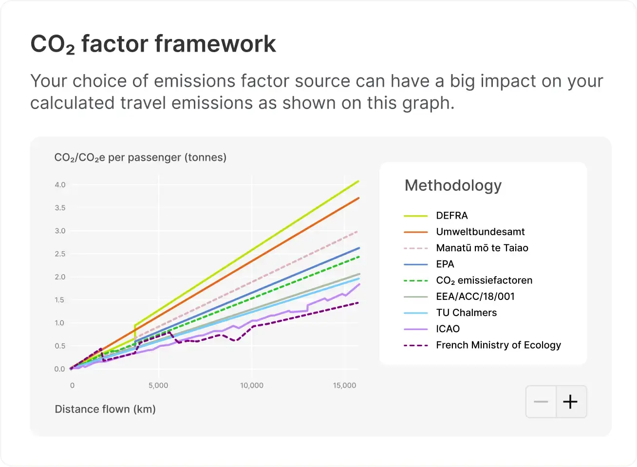 CO₂ factor framework graph comparing different emissions factor sources for air travel. The chart illustrates variations in CO₂/CO₂e emissions per passenger based on distance flown, using methodologies from organizations like DEFRA, EPA, and ICAO.