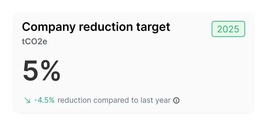 Carbon budgeting dashboard showing emission reduction targets and year-over-year progress for corporate sustainability goals.