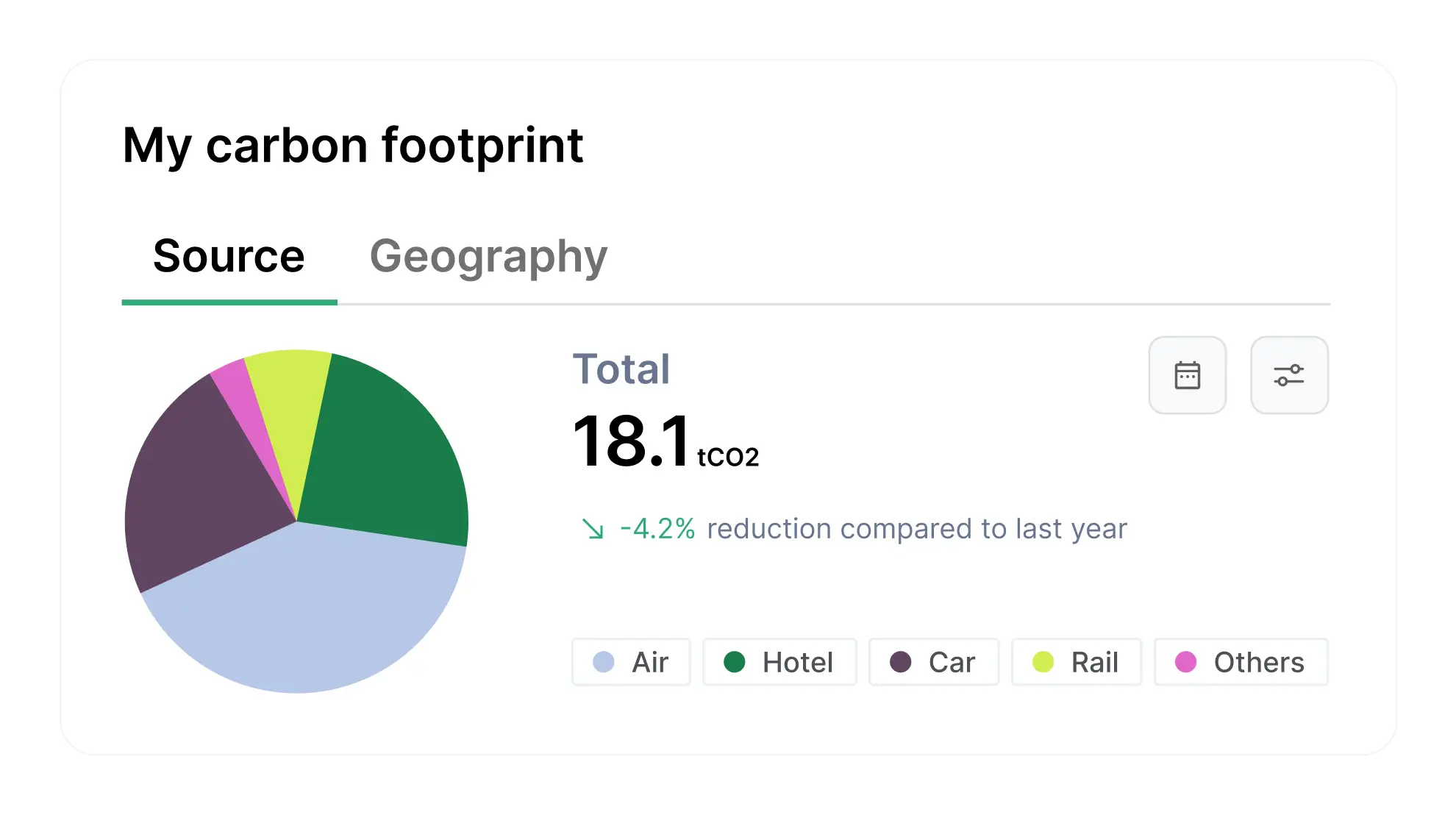 A digital dashboard displaying a user’s carbon footprint, with a total of 18.1 tCO2. A pie chart breaks down emissions by source, and a 4.2% reduction compared to last year is highlighted.