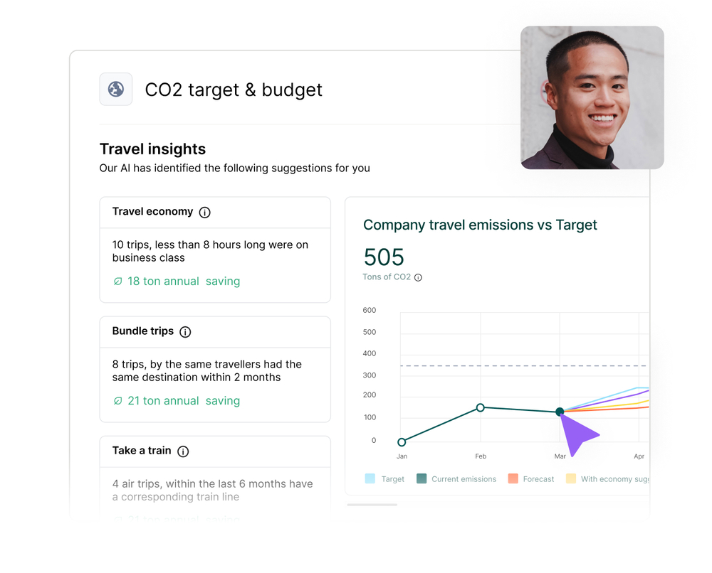 CO2 targets and budget dashabord with travel insights 